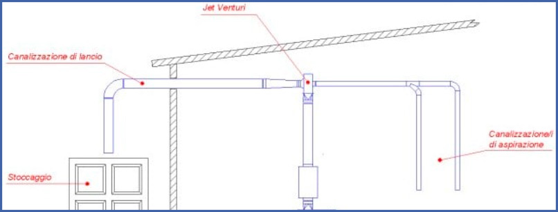 IMPIANTI DI ASPIRAZIONE RIFILI